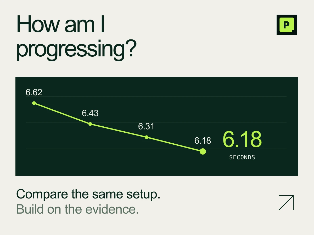 The existing four-assessment sample dribbling trend, from 6.62 to 6.18 seconds, paired with the sample coaching question.